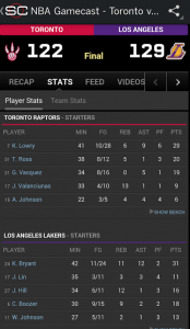  Kyle Lowry scored 29 points and was the leading scorer or Toronto in a losing effort. In the tightly contested match, the La Lakers prevailed and fought hard to beat Toronto. Toronto is doing well this season and hope to bounce back after this loss to the Lakers. Photo is screenshot. 