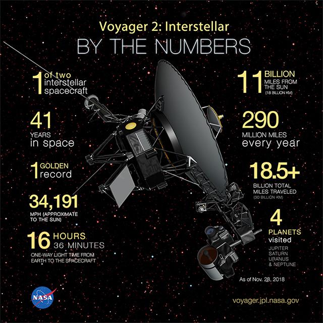 NASA’s Voyager 2 Probe Leaves the Solar System