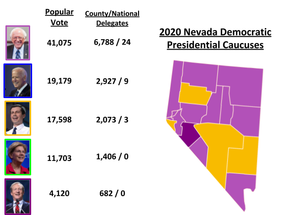 Sanders Tops Nevada Caucuses in Landslide Victory