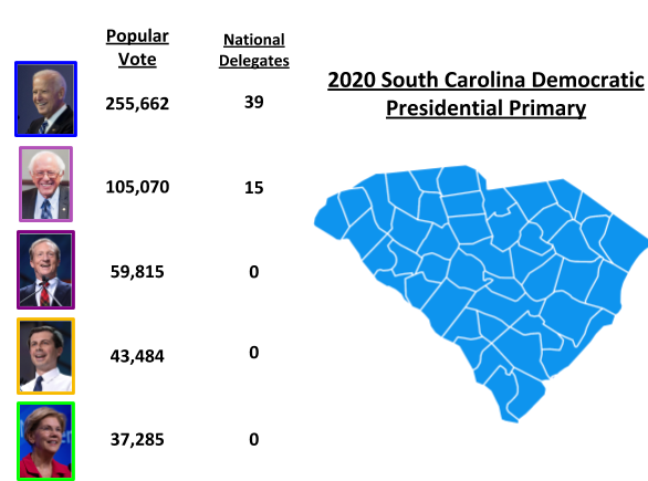 Biden Rebounds, Shellacks Opposition in South Carolina